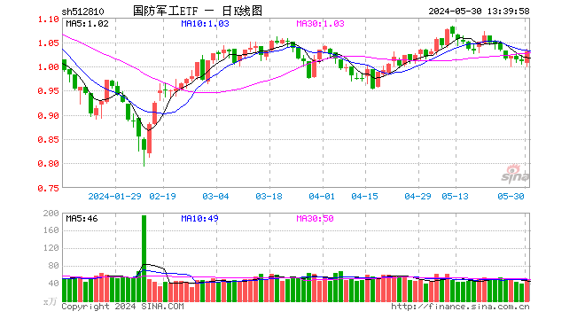 中船系、中航系联袂拉涨，中国船舶飙升逾6%！国防军工ETF（512810）逆市涨超2%  第1张