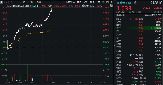 中船系、中航系联袂拉涨，中国船舶飙升逾6%！国防军工ETF（512810）逆市涨超2%  第2张