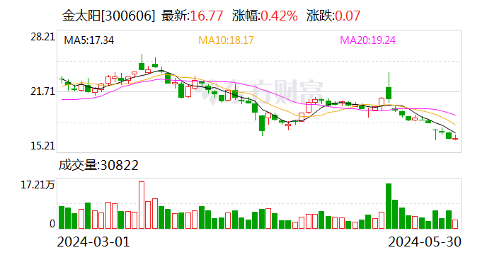 金太阳：公司抛光材料业务相关产品种类繁多，可广泛用于汽车制造与售后、3C消费电子等下游领域  第1张