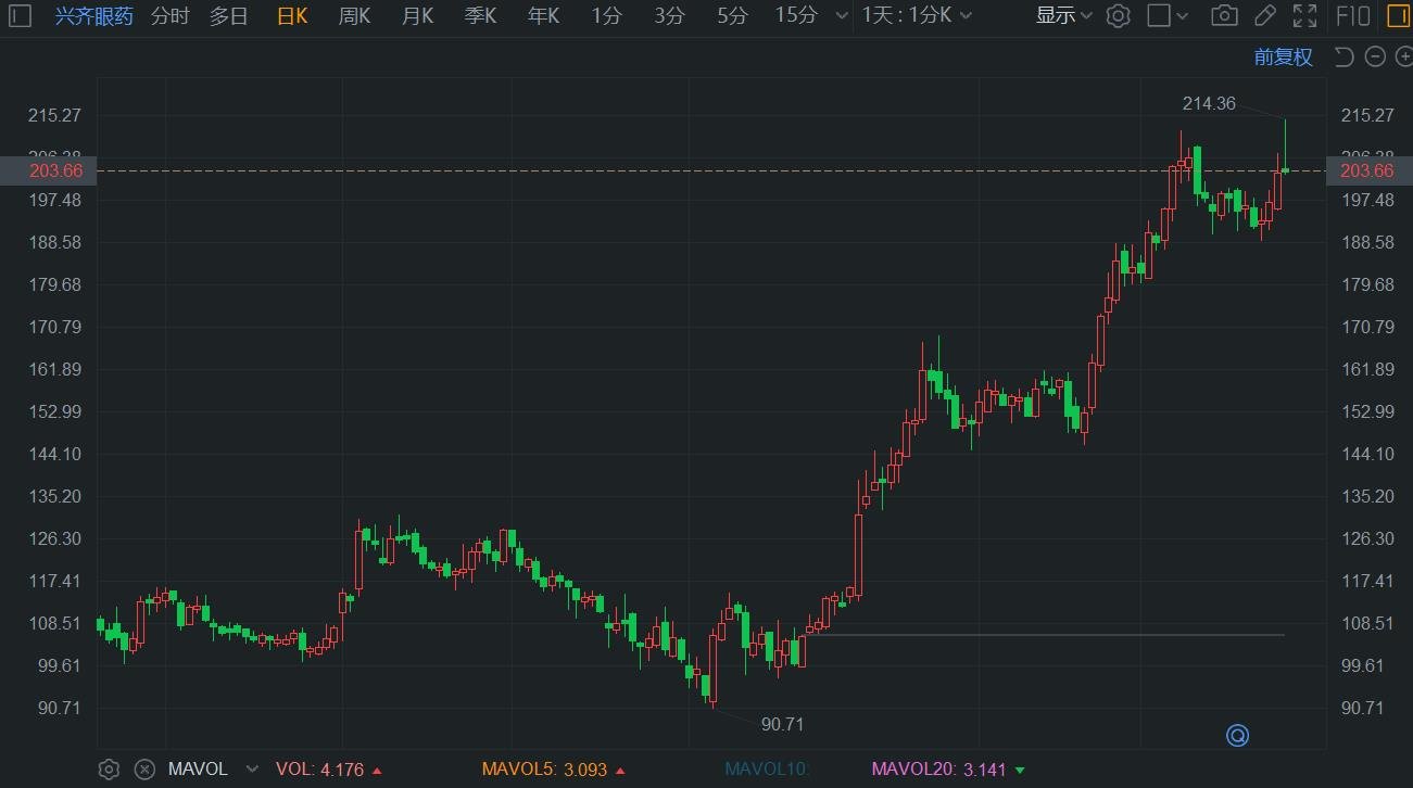 A股异动 | 兴齐眼药盘中再创新高 市值一度超360亿元  第1张