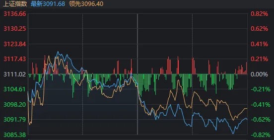 沪指又失守3100点，高位股开始退潮！但一批股价跌到1元附近的股票今天批量“地天板”