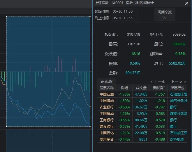 沪指又失守3100点，高位股开始退潮！但一批股价跌到1元附近的股票今天批量“地天板”