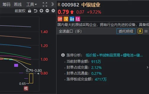 沪指又失守3100点，高位股开始退潮！但一批股价跌到1元附近的股票今天批量“地天板”  第4张