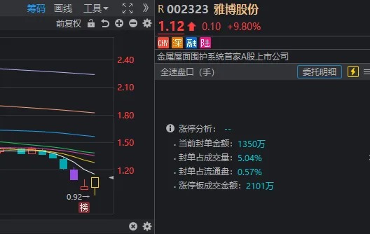 沪指又失守3100点，高位股开始退潮！但一批股价跌到1元附近的股票今天批量“地天板”  第5张