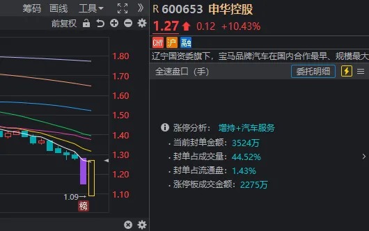 沪指又失守3100点，高位股开始退潮！但一批股价跌到1元附近的股票今天批量“地天板”  第6张