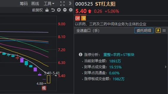 沪指又失守3100点，高位股开始退潮！但一批股价跌到1元附近的股票今天批量“地天板”