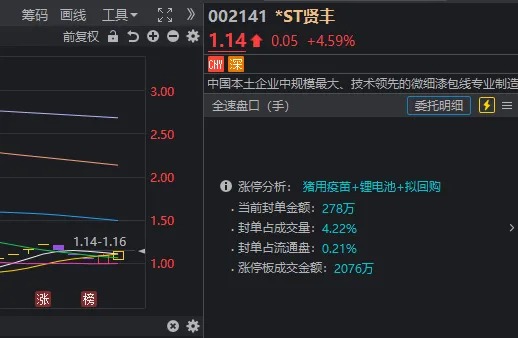 沪指又失守3100点，高位股开始退潮！但一批股价跌到1元附近的股票今天批量“地天板”  第8张