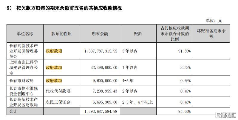 “东北药茅”又闪崩！13亿政府应收账款遭质疑，存在ST风险？  第3张