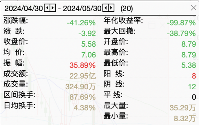 承认资金占用、违规担保，北交所转科创板第一股被立案调查  第3张