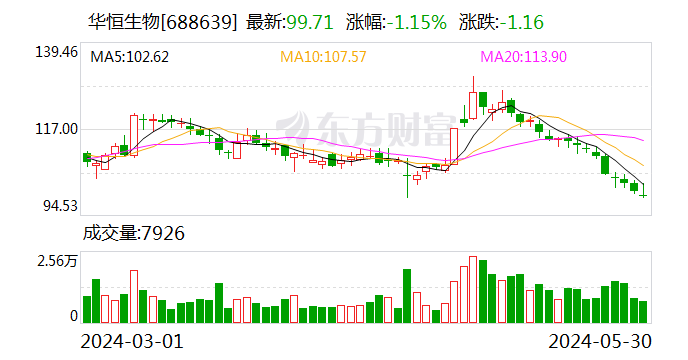 华恒生物：非公开发行股票申请获得上交所审核通过