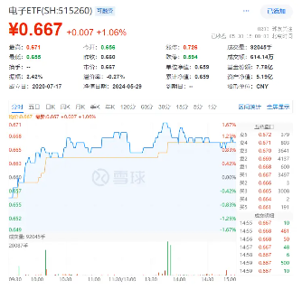 强强联合！拟与华为合作，“芯片一哥”中芯国际飙涨近7%！电子ETF（515260）站上半年线