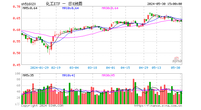 合盛硅业飙涨超8%！重磅利好接踵而至，化工ETF（516020）全天溢价高企！主力资金加速进场  第1张
