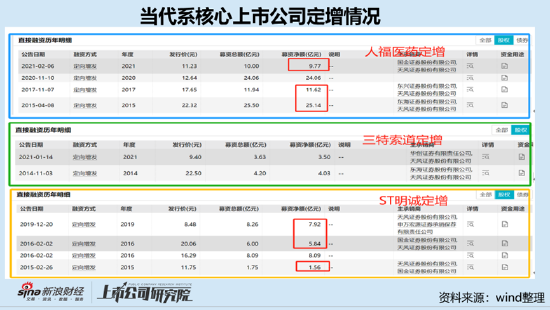 当代系撬动千亿帝国背后:天风证券助力募巨资存结构化发债迹象?疑现"政商旋转门"