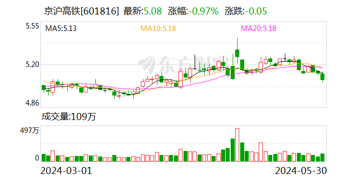 京沪高铁：拟使用自有资金10亿元进行股份回购  第1张