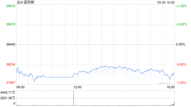 收盘：美股收跌道指跌逾300点 赛富时重挫20%