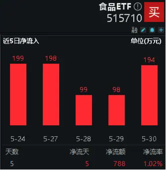 吃喝板块获外资持续热捧，食品ETF（515710）连续5日吸金合计近800万元！  第2张