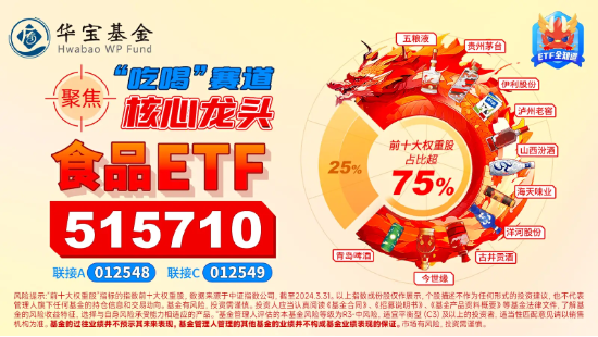 吃喝板块获外资持续热捧，食品ETF（515710）连续5日吸金合计近800万元！  第6张