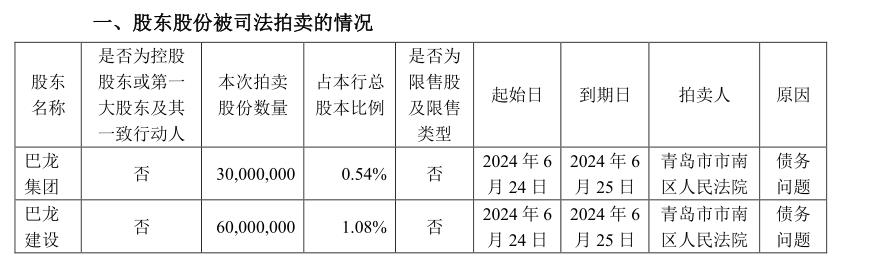 相隔不到十天，“青岛前首富”所持青农商行股权再遭法拍，神秘买家是否再出手？  第2张