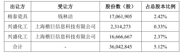 相隔不到十天，“青岛前首富”所持青农商行股权再遭法拍，神秘买家是否再出手？  第4张