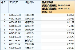 5月最后一天，看看券商指数到哪了？