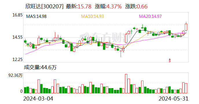 欣旺达：5月29日回购公司股份681000股