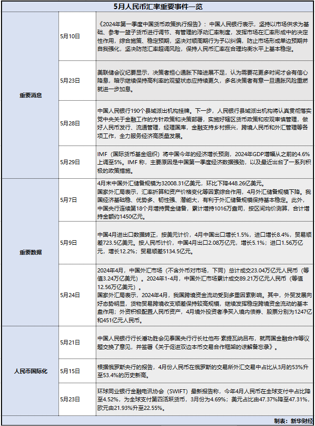 5月人民币汇率波动“先扬后抑” 保持稳定有基础有条件  第3张