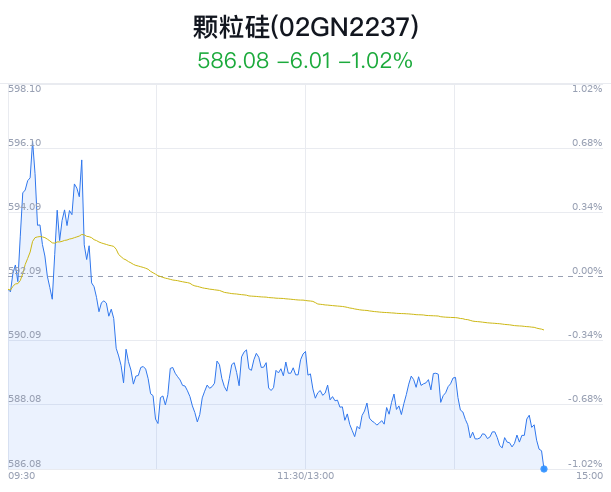 颗粒硅概念盘中跳水，TCL中环跌3.66%  第1张