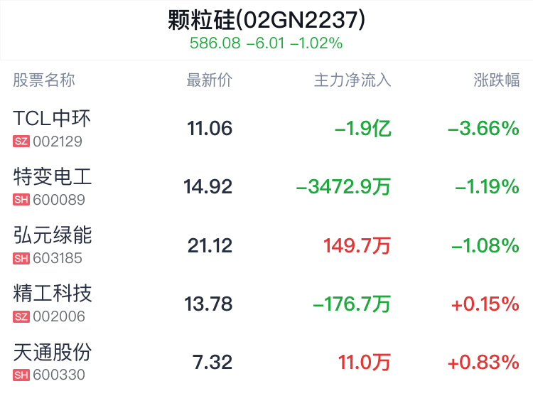 颗粒硅概念盘中跳水，TCL中环跌3.66%  第2张