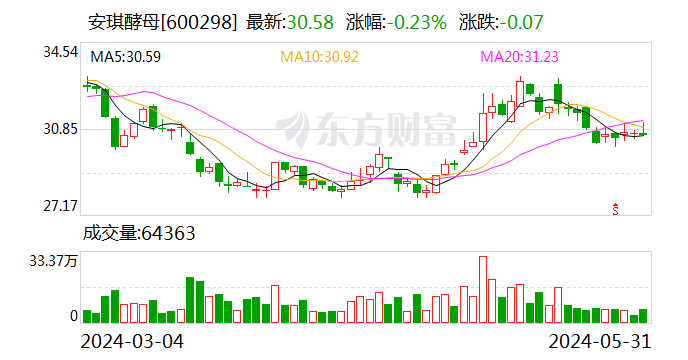 安琪酵母：安琪在俄罗斯建有工厂，目前产能约为3.2万吨，产品有供应当地市场  第1张