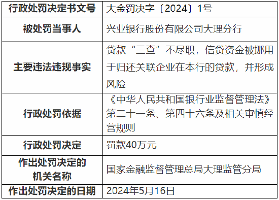 兴业银行大理分行被罚40万元：因贷款“三查”不尽职等