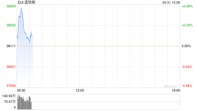 开盘：美股周五小幅高开 美国4月PCE指数温和上涨