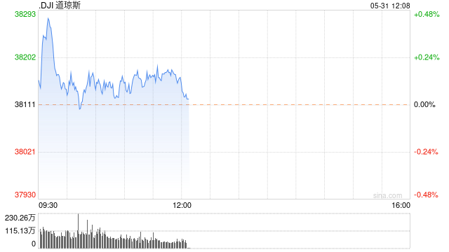 午盘：纳指下跌1.4% 三大股指本周均将录得跌幅  第1张