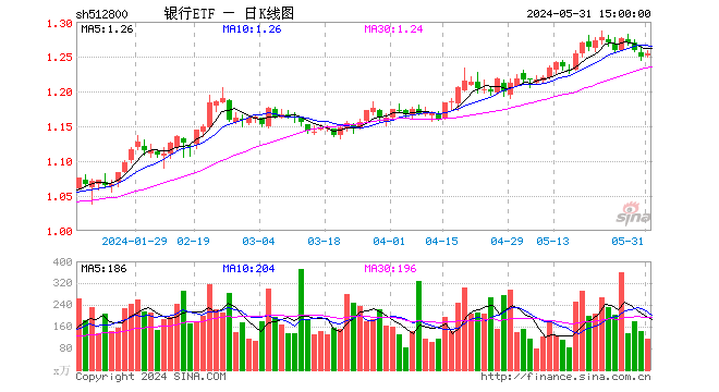 银行年度分红季来袭！农行、苏州银行等下周“发红包”，银行ETF(512800)小幅回暖，年内表现仍稳居行业第一  第1张