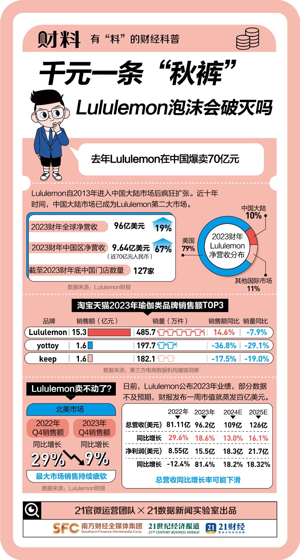 “代工”围剿，“平替”泛滥，千元级别的Lululemon为何卖不动了？  第1张