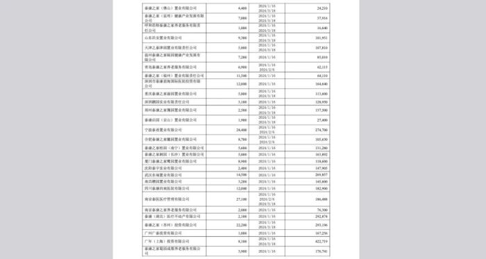 泰康人寿豪掷4600万加码“银发经济”，鏖战市场前三？2024年以来已收到18张行政处罚罚单  第2张