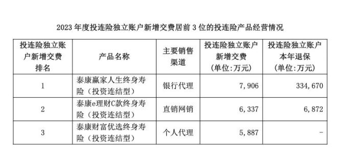 泰康人寿豪掷4600万加码“银发经济”，鏖战市场前三？2024年以来已收到18张行政处罚罚单  第4张