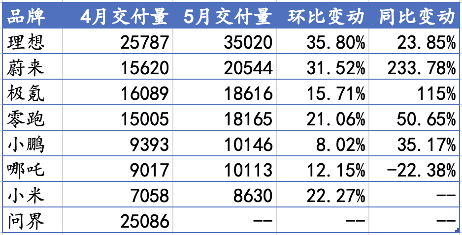 新势力5月销量回暖：理想交付3.5万辆，蔚来、极氪创新高