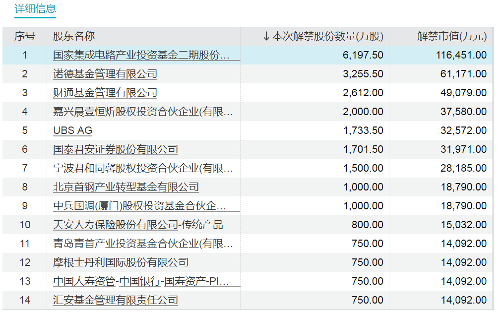 A股下周解禁市值大降近50%！  第3张