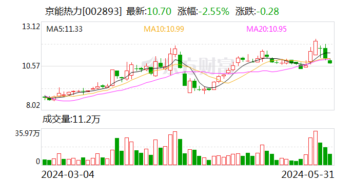 京能热力：特定股东中山通用投资拟减持不超1%股份  第1张