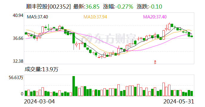 证监会发布顺丰控股境外发行上市备案通知书  第1张