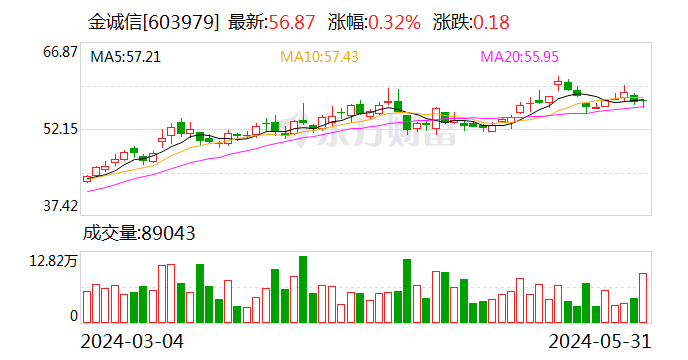 金诚信：股东拟合计减持不超过1.6183%公司股份  第1张