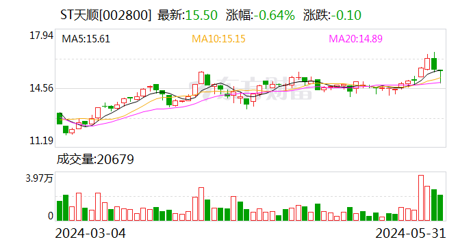 ST天顺立案结果出炉  第1张