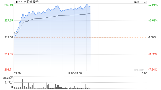 比亚迪股份早盘涨逾6% 5月新能源汽车销量同比增长38%