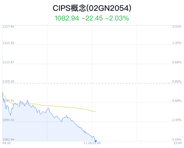 CIPS概念盘中跳水，中国银行跌0.45%