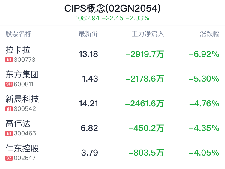 CIPS概念盘中跳水，中国银行跌0.45%