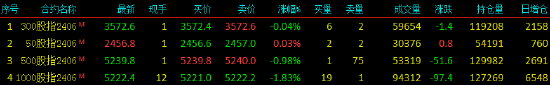 股指期货涨跌不一 IH主力合约涨0.03%  第3张