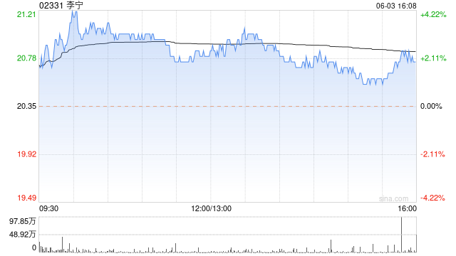 大摩：料李宁股价30日内有70%至80%机率上升 科技大会成功行销