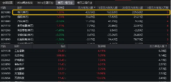 英伟达“全球最强芯片” 投产，存储芯片全线大涨！沪电股份创历史新高，电子ETF（515260）盘中摸高1．95%  第4张