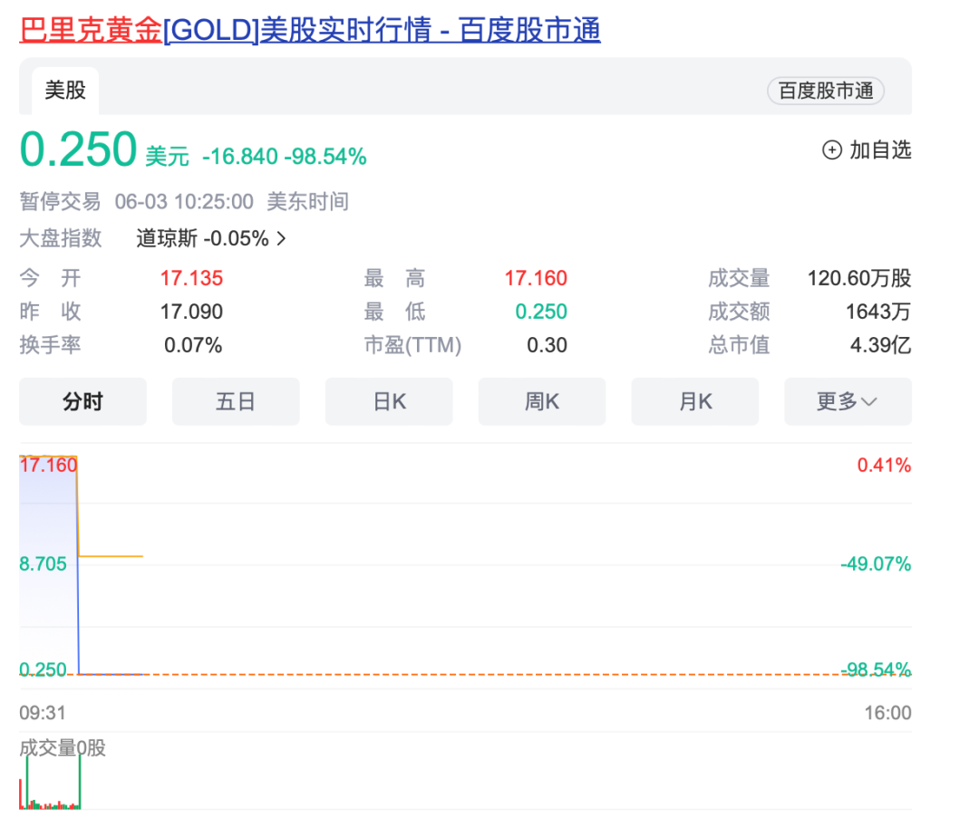 深夜突发！巴菲特旗下公司“暴跌”99%，美股疑似行情异常？  第3张