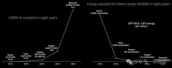 黄仁勋：NVIDIA 8年算力增长1000倍 能耗降低350倍！  第9张